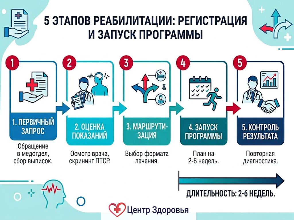 Пять этапов оформления программы медицинской реабилитации